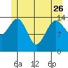 Skagway tide chart for Friday, May 26, 2023