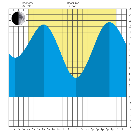 Skagway tide chart for Saturday, May 27, 2023