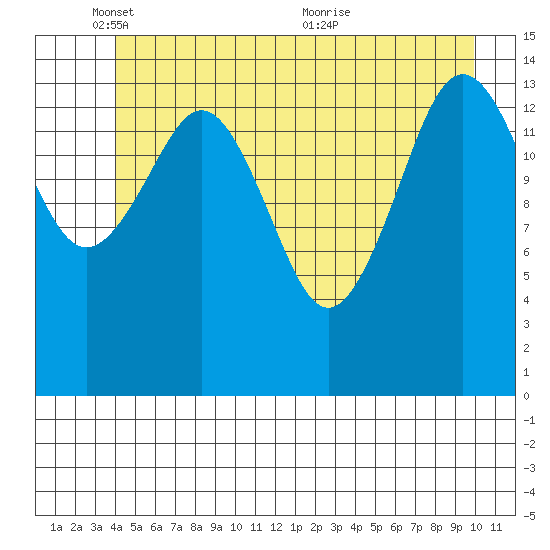 Skagway tide chart for Sunday, May 28, 2023