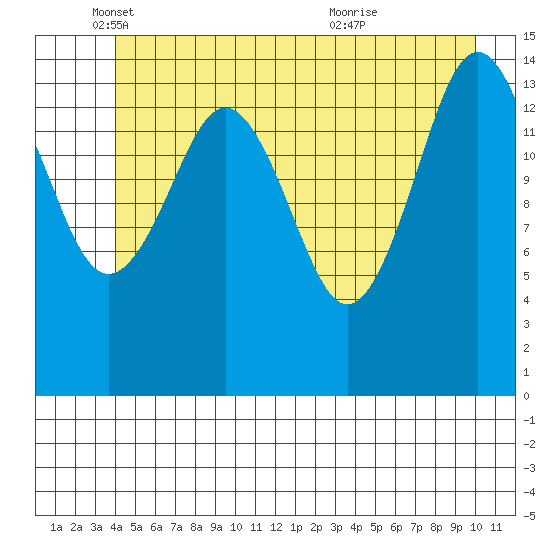Skagway tide chart for Monday, May 29, 2023