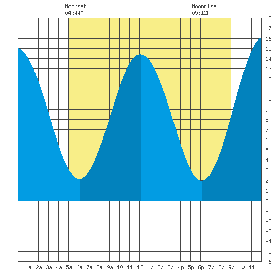 Skagway tide chart for Tuesday, May 2, 2023