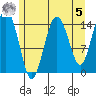 Skagway tide chart for Friday, May 5, 2023