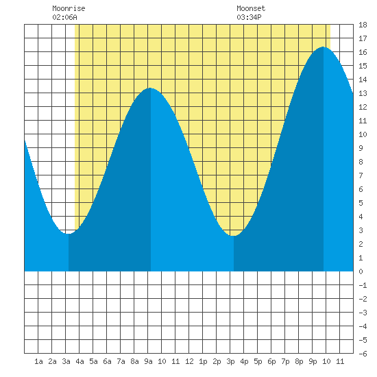 Skagway tide chart for Monday, June 12, 2023