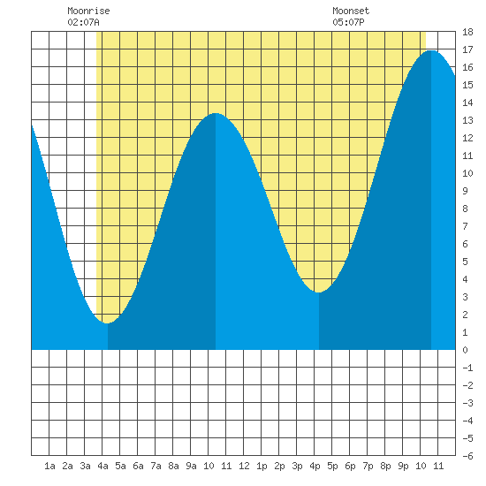 Skagway tide chart for Tuesday, June 13, 2023