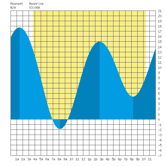 Skagway tide chart for Sunday, June 18, 2023