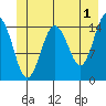 Skagway tide chart for Thursday, June 1, 2023