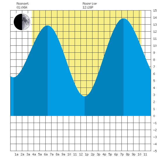 Skagway tide chart for Sunday, June 25, 2023