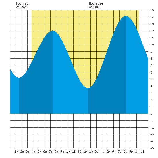 Skagway tide chart for Monday, June 26, 2023