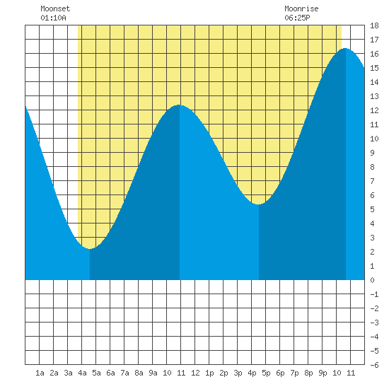 Skagway tide chart for Thursday, June 29, 2023