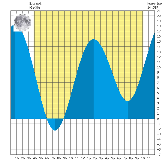 Skagway tide chart for Saturday, June 3, 2023