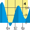 Skagway tide chart for Sunday, June 4, 2023