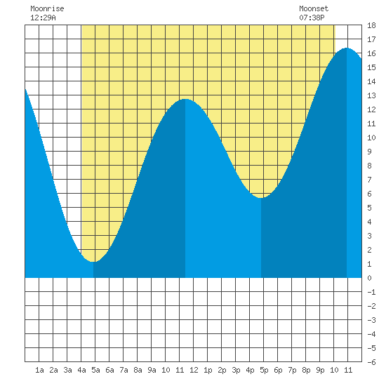 Skagway tide chart for Thursday, July 13, 2023