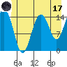 Skagway tide chart for Monday, July 17, 2023