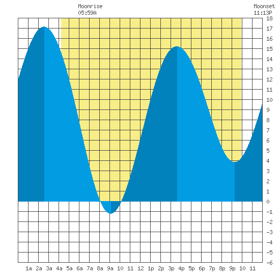 Skagway tide chart for Wednesday, July 19, 2023
