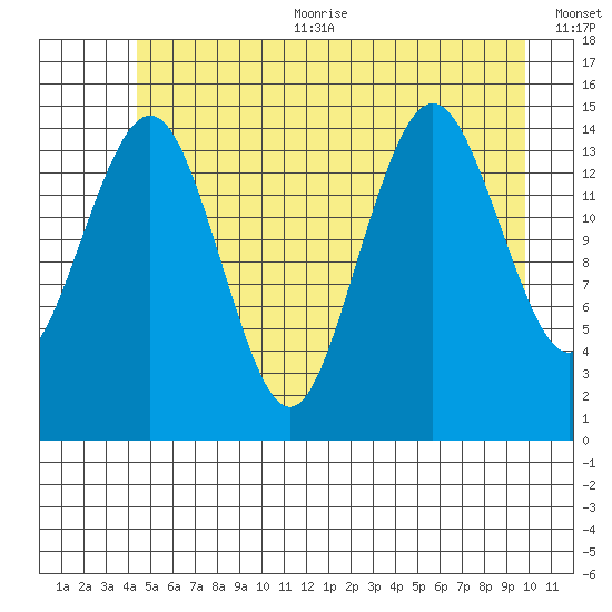 Skagway tide chart for Sunday, July 23, 2023