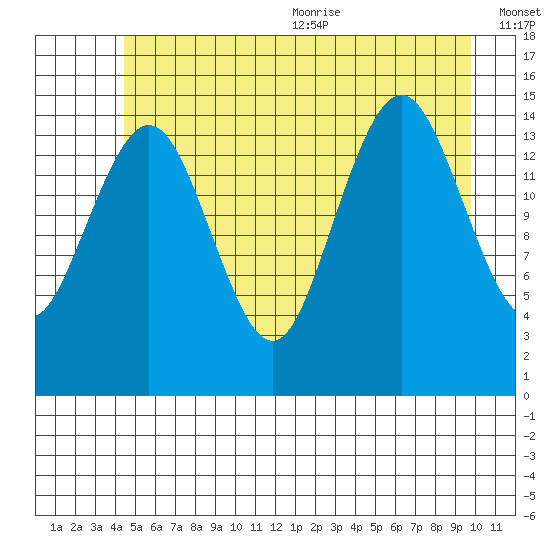 Skagway tide chart for Monday, July 24, 2023