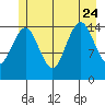 Skagway tide chart for Monday, July 24, 2023
