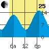 Skagway tide chart for Tuesday, July 25, 2023
