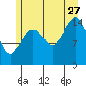 Skagway tide chart for Thursday, July 27, 2023