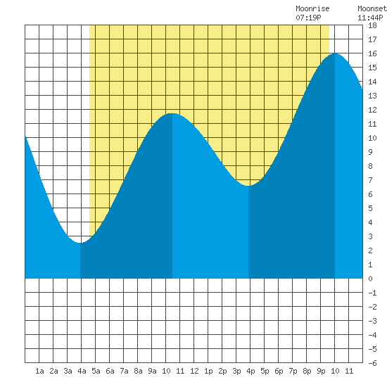 Skagway tide chart for Friday, July 28, 2023