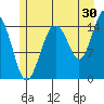 Skagway tide chart for Sunday, July 30, 2023