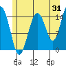 Skagway tide chart for Monday, July 31, 2023