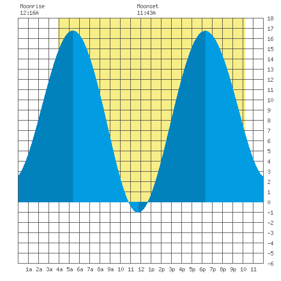 Skagway tide chart for Saturday, July 8, 2023