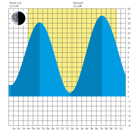 Skagway tide chart for Sunday, July 9, 2023