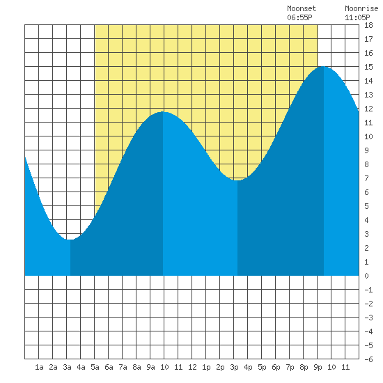 Skagway tide chart for Thursday, August 10, 2023
