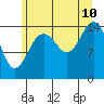 Skagway tide chart for Thursday, August 10, 2023