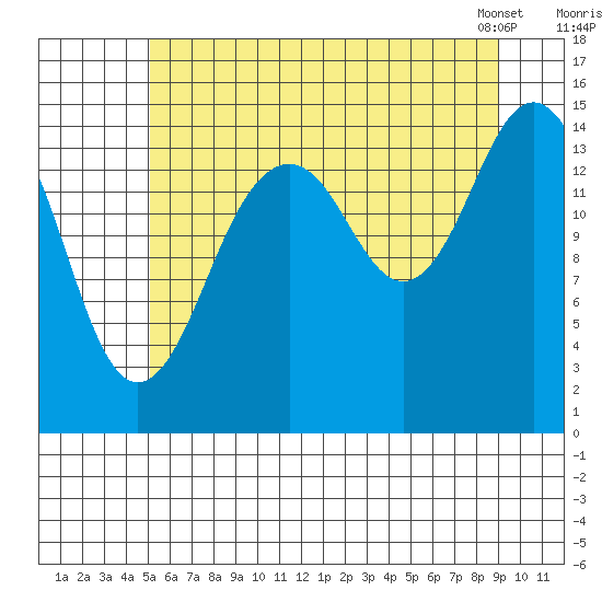 Skagway tide chart for Friday, August 11, 2023