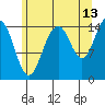 Skagway tide chart for Sunday, August 13, 2023