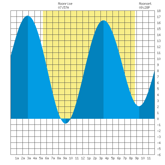 Skagway tide chart for Friday, August 18, 2023