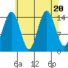 Skagway tide chart for Sunday, August 20, 2023