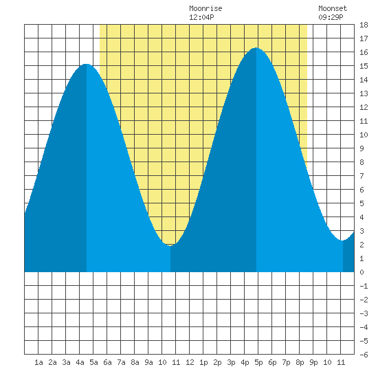 Skagway tide chart for Monday, August 21, 2023
