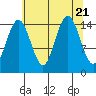 Skagway tide chart for Monday, August 21, 2023