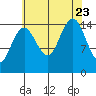 Skagway tide chart for Wednesday, August 23, 2023