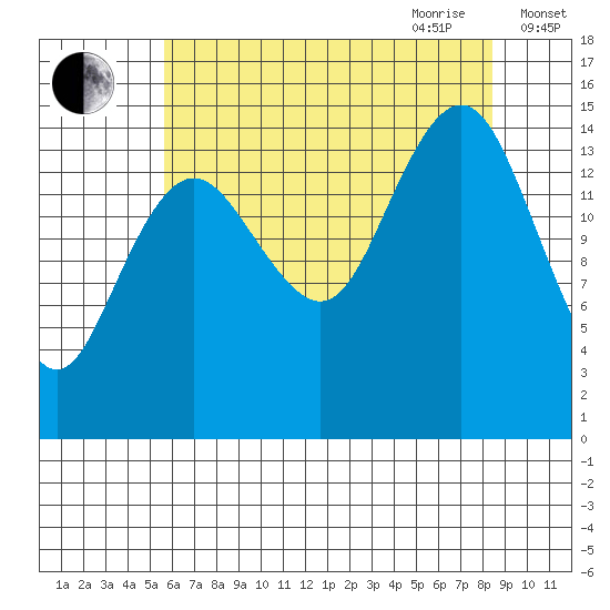 Skagway tide chart for Thursday, August 24, 2023
