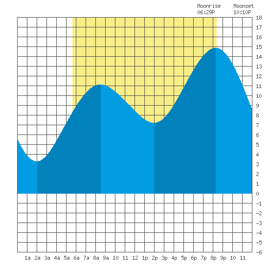 Skagway tide chart for Friday, August 25, 2023