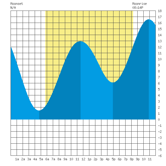 Skagway tide chart for Sunday, August 27, 2023