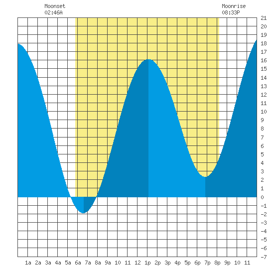 Skagway tide chart for Tuesday, August 29, 2023
