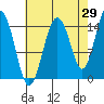 Skagway tide chart for Tuesday, August 29, 2023