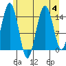Skagway tide chart for Friday, August 4, 2023