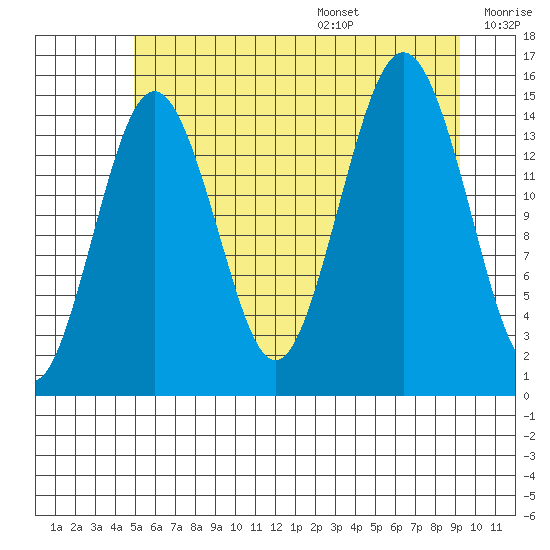 Skagway tide chart for Monday, August 7, 2023