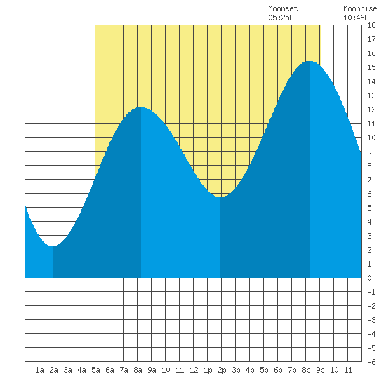 Skagway tide chart for Wednesday, August 9, 2023