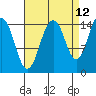 Skagway tide chart for Tuesday, September 12, 2023