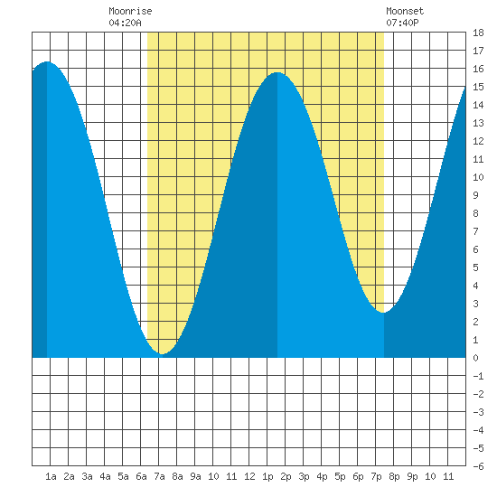Skagway tide chart for Wednesday, September 13, 2023