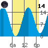 Skagway tide chart for Thursday, September 14, 2023