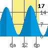 Skagway tide chart for Sunday, September 17, 2023
