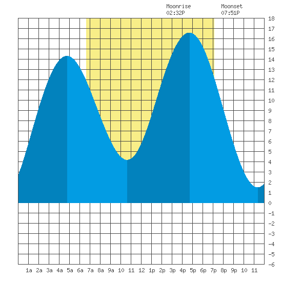 Skagway tide chart for Wednesday, September 20, 2023